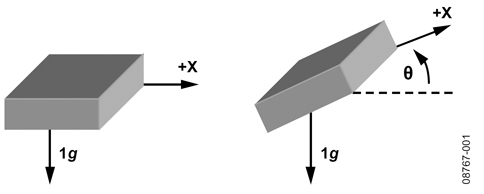 Figure 1: Single axis used for tilt sensing.